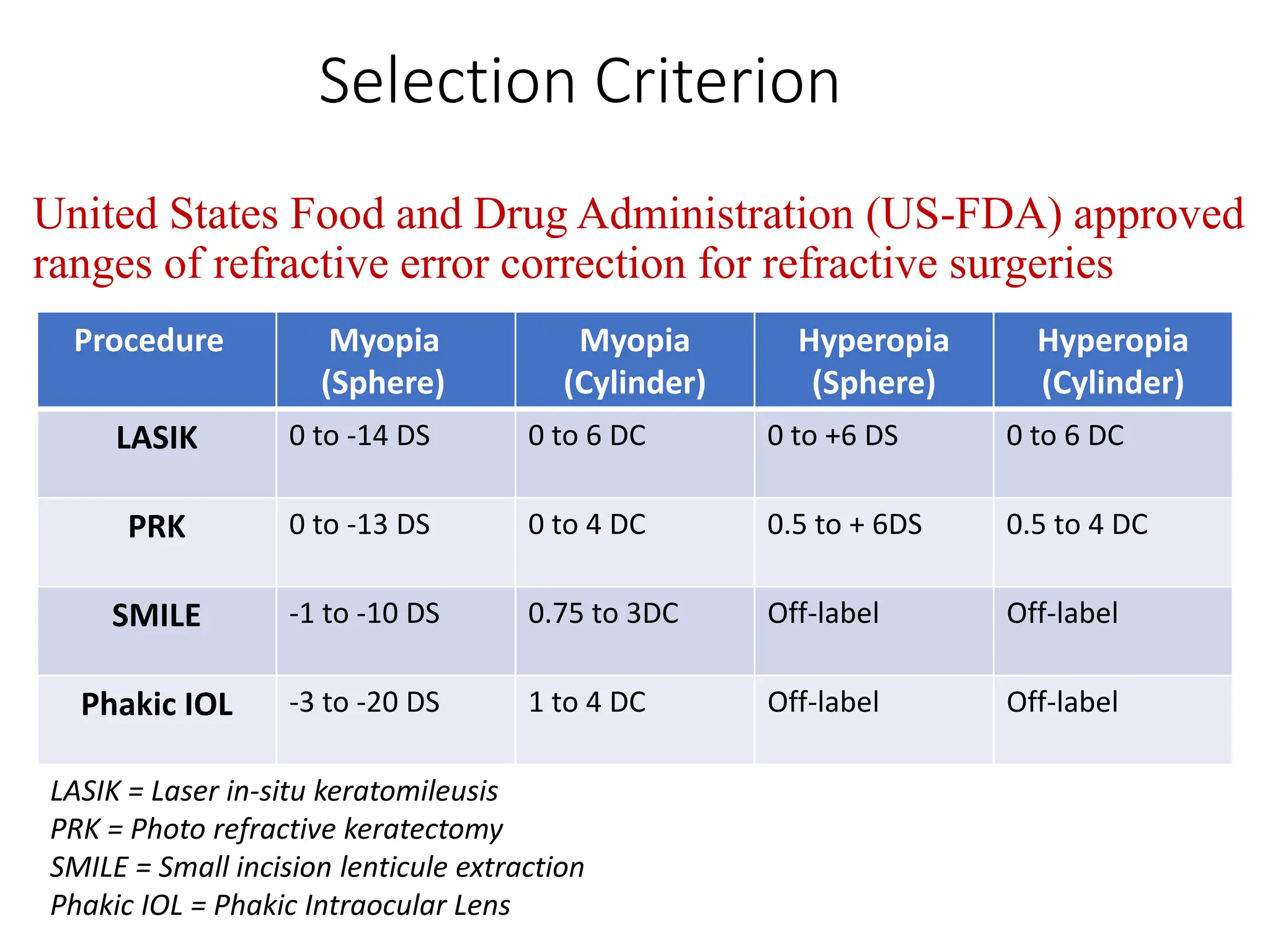 Selection Criterion
United States Food and Drug Administration (US-FDA) approved
ranges of refractive error correction for refractive surgeries
Procedure Myopia
(Sphere)
Myopia
(Cylinder)
Hyperopia
(Sphere)
Hyperopia
(Cylinder)
LASIK 0 to -14 DS 0 to 6 DC 0 to +6 DS 0 to 6 DC
PRK 0 to -13 DS 0 to 4 DC 0.5 to + 6DS 0.5 to 4 DC
SMILE -1 to -10 DS 0.75 to 3DC Off-label Off-label
Phakic IOL -3 to -20 DS 1 to 4 DC Off-label Off-label
LASIK = Laser in-situ keratomileusis
PRK = Photo refractive keratectomy
SMILE = Small incision lenticule extraction
Phakic IOL = Phakic Intraocular Lens
 