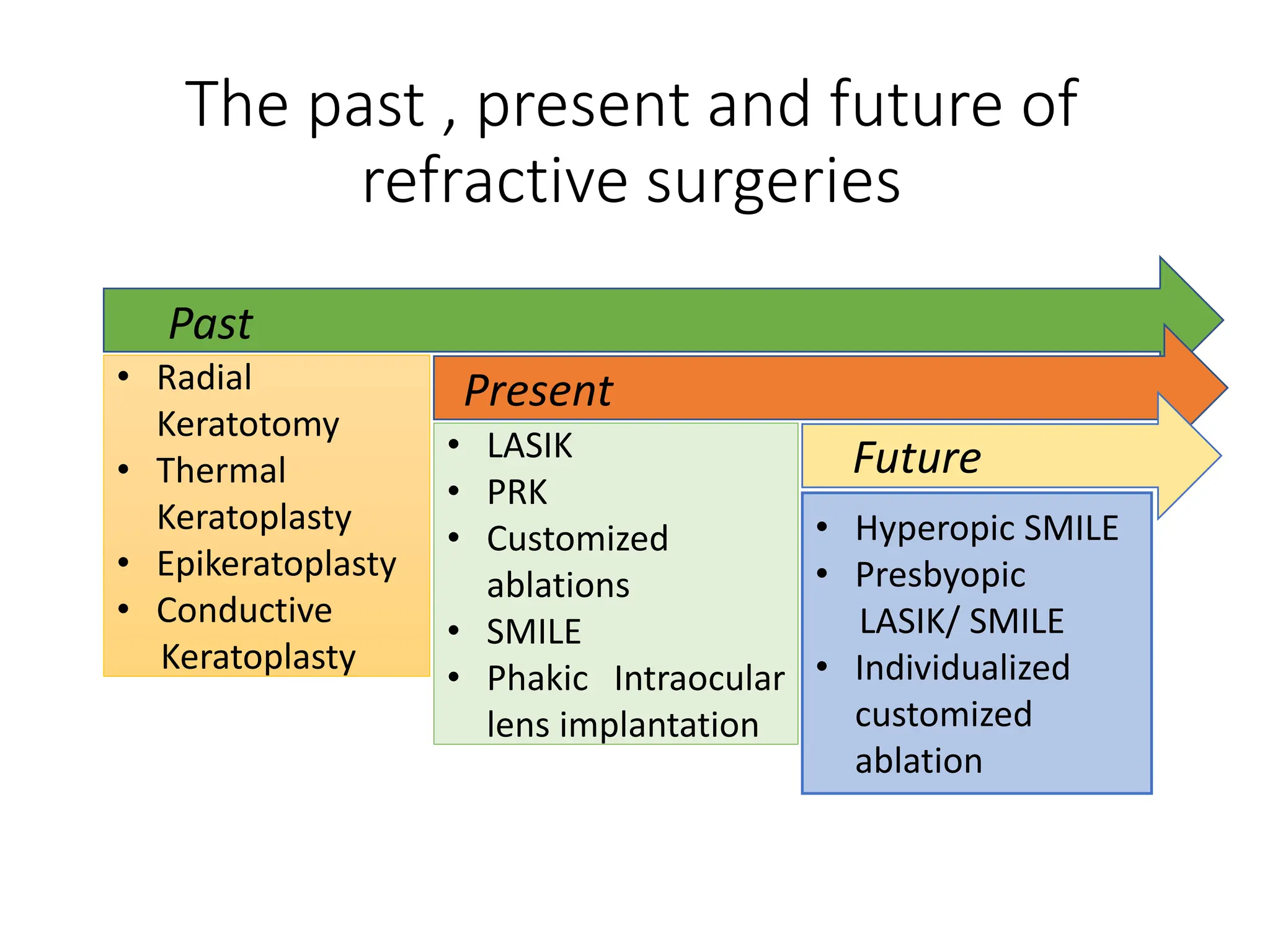 • Radial
Keratotomy
• Thermal
Keratoplasty
• Epikeratoplasty
• Conductive
Keratoplasty
The past , present and future of
refractive surgeries
• LASIK
• PRK
• Customized
ablations
• SMILE
• Phakic Intraocular
lens implantation
• Hyperopic SMILE
• Presbyopic
LASIK/ SMILE
• Individualized
customized
ablation
Past
Present
Future
 