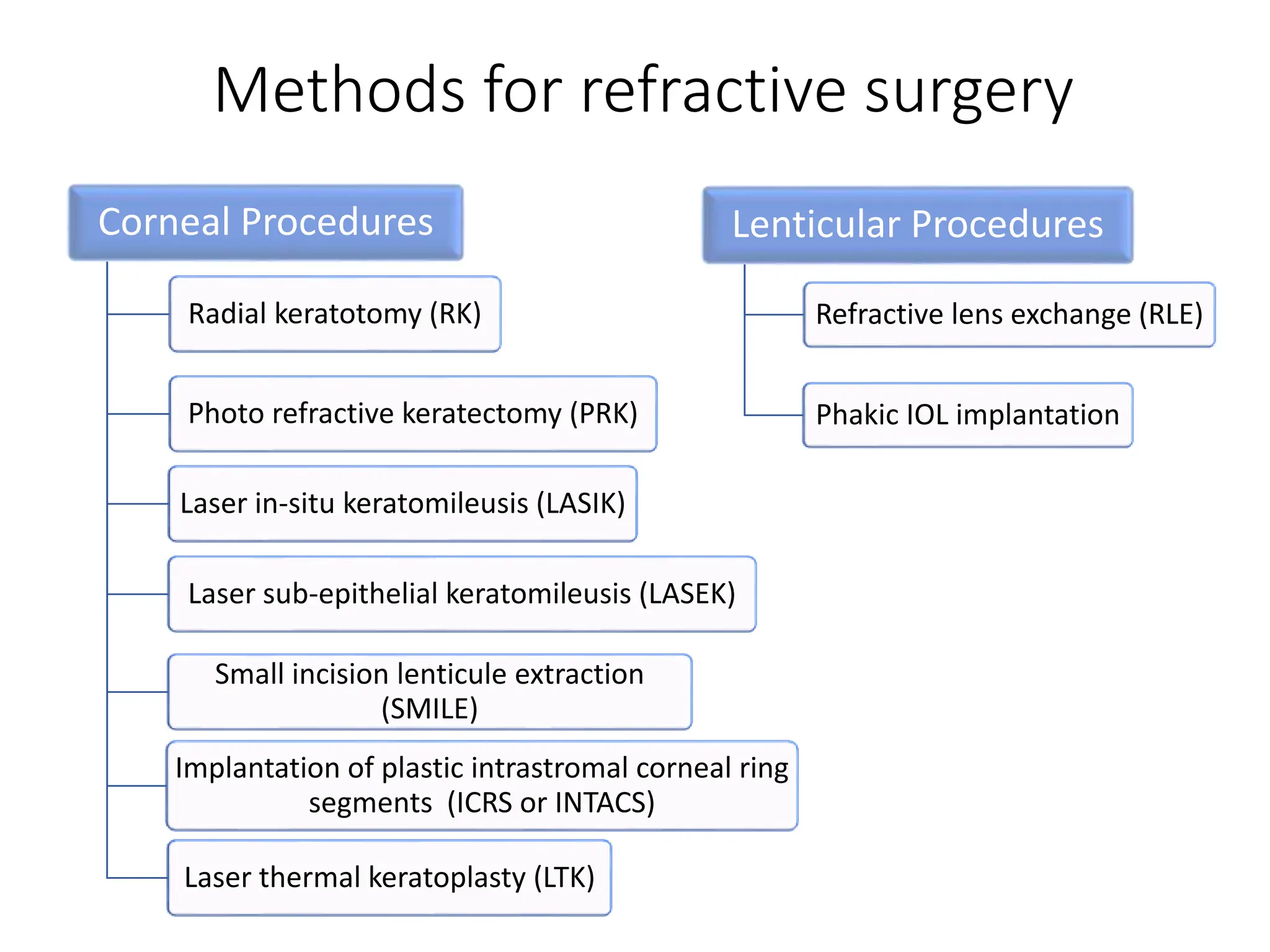Methods for refractive surgery
Corneal Procedures
Radial keratotomy (RK)
Photo refractive keratectomy (PRK)
Laser in-situ keratomileusis (LASIK)
Laser sub-epithelial keratomileusis (LASEK)
Small incision lenticule extraction
(SMILE)
Implantation of plastic intrastromal corneal ring
segments (ICRS or INTACS)
Laser thermal keratoplasty (LTK)
Lenticular Procedures
Refractive lens exchange (RLE)
Phakic IOL implantation
 