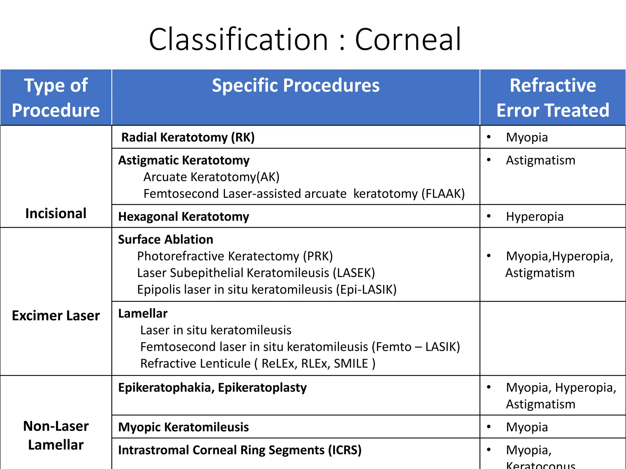 Type of
Procedure
Specific Procedures Refractive
Error Treated
Incisional
Radial Keratotomy (RK) • Myopia
Astigmatic Keratotomy
Arcuate Keratotomy(AK)
Femtosecond Laser-assisted arcuate keratotomy (FLAAK)
• Astigmatism
Hexagonal Keratotomy • Hyperopia
Excimer Laser
Surface Ablation
Photorefractive Keratectomy (PRK)
Laser Subepithelial Keratomileusis (LASEK)
Epipolis laser in situ keratomileusis (Epi-LASIK)
• Myopia,Hyperopia,
Astigmatism
Lamellar
Laser in situ keratomileusis
Femtosecond laser in situ keratomileusis (Femto – LASIK)
Refractive Lenticule ( ReLEx, RLEx, SMILE )
Non-Laser
Lamellar
Epikeratophakia, Epikeratoplasty • Myopia, Hyperopia,
Astigmatism
Myopic Keratomileusis • Myopia
Intrastromal Corneal Ring Segments (ICRS) • Myopia,
Classification : Corneal
 