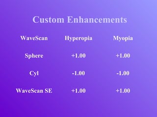 Custom Enhancements
WaveScan Hyperopia Myopia
Sphere +1.00 +1.00
Cyl -1.00 -1.00
WaveScan SE +1.00 +1.00
 