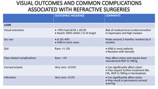 REFRACTIVE SURGERY of the eye and related pathology | PPTX