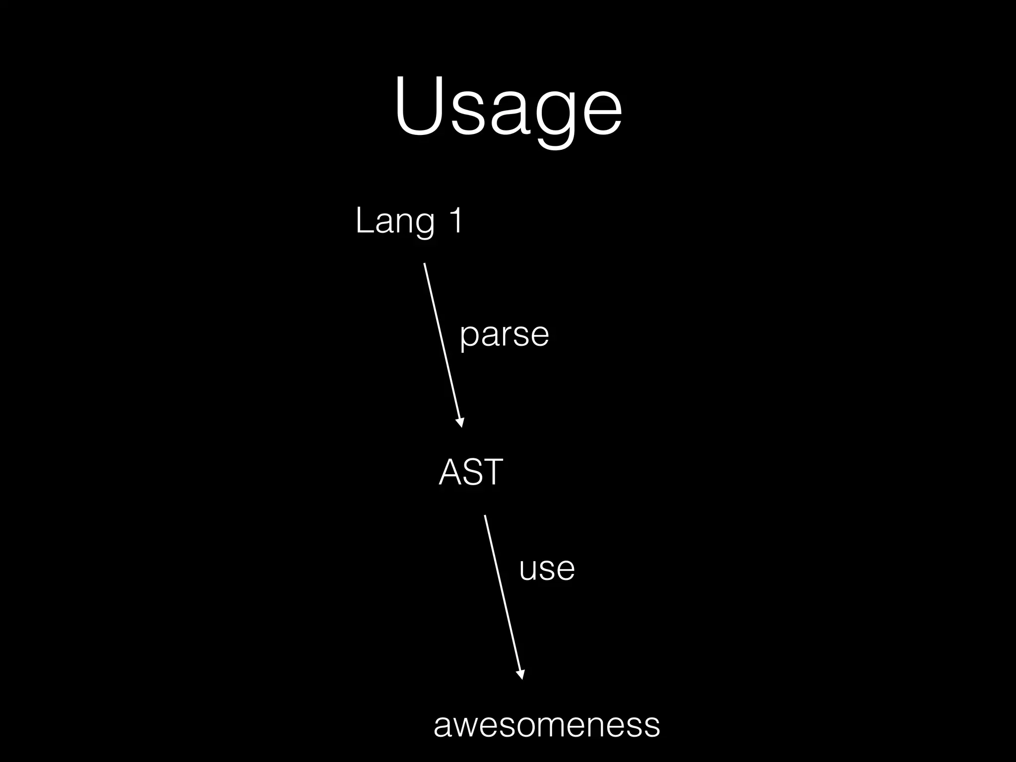 Lang 1
AST
awesomeness
parse
use
Usage
 