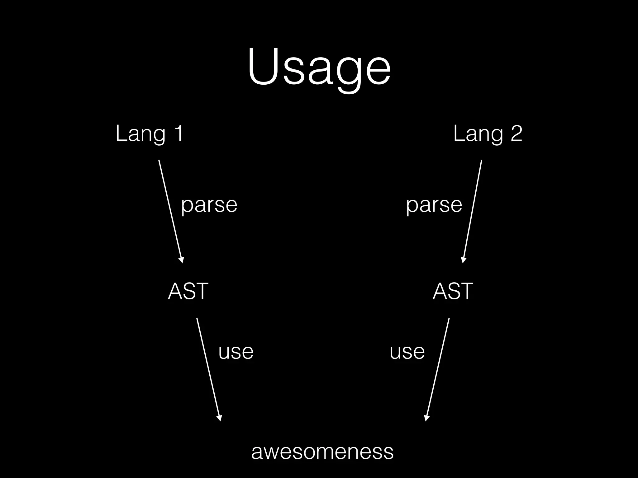 Usage
Lang 1
AST
awesomeness
parse
use
Lang 2
parse
AST
use
 