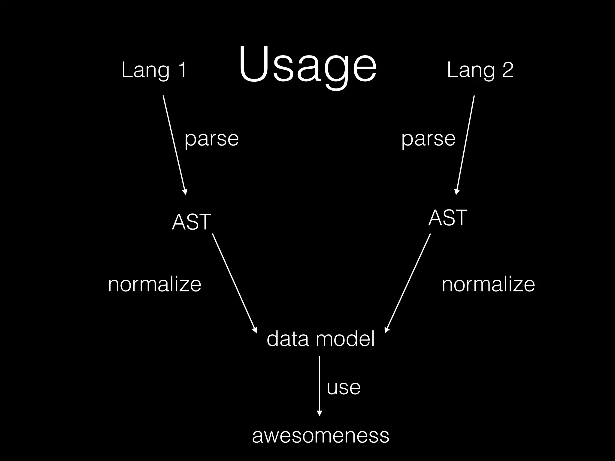 UsageLang 1
AST
data model
parse
normalize
Lang 2
parse
AST
normalize
awesomeness
use
 