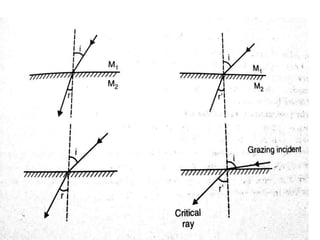 Refractometry | PPTX