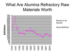 What Are Alumina Refractory Raw
Materials Worth
Record is for
Kyanite
About $240/ton
 