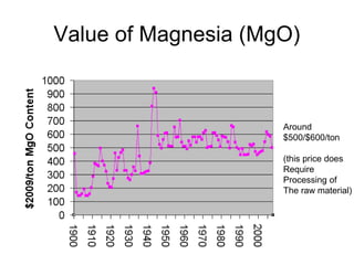 Value of Magnesia (MgO)
Around
$500/$600/ton
(this price does
Require
Processing of
The raw material)
 