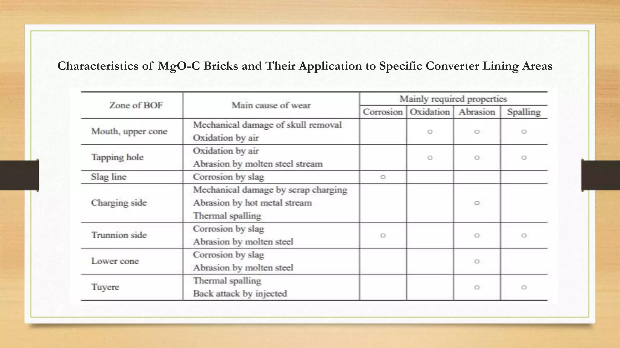 Characteristics of MgO-C Bricks and Their Application to Specific Converter Lining Areas
 