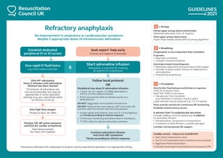 Refractory anaphylaxis
No improvement in respiratory or cardiovascular symptoms
despite 2 appropriate doses of intramuscular adrenaline
Cardiac arrest – follow ALS ALGORITHM
• Start chest compressions early
• Use IV or IO adrenaline bolus (cardiac arrest protocol)
• Aggressive fluid resuscitation
• Consider prolonged resuscitation/extracorporeal CPR
A = Airway
Partial upper airway obstruction/stridor:
Nebulised adrenaline (5mL of 1mg/mL)
Total upper airway obstruction:
Expert help needed, follow difficult airway algorithm
C = Circulation
Give further fluid boluses and titrate to response:
Child 10 mL/kg per bolus
Adult 500–1000 mL per bolus
• Use glucose-free crystalloid
(e.g. Hartmann’s Solution, Plasma-Lyte®
)
Large volumes may be required (e.g. 3–5 L in adults)
Place arterial cannula for continuous BP monitoring
Establish central venous access
IF REFRACTORY TO ADRENALINE INFUSION
Consider adding a second vasopressor in addition
to adrenaline infusion:
• Noradrenaline, vasopressin or metaraminol
• In patients on beta-blockers, consider glucagon
Consider extracorporeal life support
B = Breathing
Oxygenation is more important than intubation
If apnoeic:
• Bag mask ventilation
• Consider tracheal intubation
Severe/persistent bronchospasm:
• Nebulised salbutamol and ipratropium with oxygen
• Consider IV bolus and/or infusion of salbutamol or
aminophylline
• Inhalational anaesthesia
Establish dedicated
peripheral IV or IO access
Continue adrenaline infusion
and treat ABC symptoms
Titrate according to clinical response
Seek expert1
help early
Critical care support is essential
Monitor HR, BP, pulse oximetry
and ECG for cardiac arrhythmia
Take blood sample
for mast cell tryptase
Give high flow oxygen
Titrate to SpO2 94–98%
Give IM* adrenaline
every 5 minutes until adrenaline
infusion has been started
*IV boluses of adrenaline are
not recommended, but may be
appropriate in some specialist
settings (e.g. peri-operative) while
an infusion is set up
Give rapid IV fluid bolus
e.g. 0.9% sodium chloride
Start adrenaline infusion
Adrenaline is essential for treating
all aspects of anaphylaxis
&
Follow local protocol
OR
Peripheral low-dose IV adrenaline infusion:
• 1 mg (1 mL of 1 mg/mL [1:1000]) adrenaline in
100 mL of 0.9% sodium chloride
• Prime and connect with an infusion pump via a
dedicated line
DO NOT ‘piggy back’ on to another infusion line
DO NOT infuse on the same side as a BP cuff as this will
interfere with the infusion and risk extravasation
• In both adults and children, start at 0.5–1.0 mL/kg/hour,
and titrate according to clinical response
• Continuous monitoring and observation is mandatory
• ↑↑BP is likely to indicate adrenaline overdose
1
Intravenous adrenaline for anaphylaxis to be given only by experienced specialists in an appropriate setting.
 