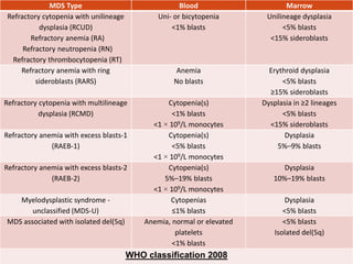 MDS Type Blood Marrow
Refractory cytopenia with unilineage
dysplasia (RCUD)
Refractory anemia (RA)
Refractory neutropenia (RN)
Refractory thrombocytopenia (RT)
Uni- or bicytopenia
<1% blasts
Unilineage dysplasia
<5% blasts
<15% sideroblasts
Refractory anemia with ring
sideroblasts (RARS)
Anemia
No blasts
Erythroid dysplasia
<5% blasts
≥15% sideroblasts
Refractory cytopenia with multilineage
dysplasia (RCMD)
Cytopenia(s)
<1% blasts
<1 × 109/L monocytes
Dysplasia in ≥2 lineages
<5% blasts
<15% sideroblasts
Refractory anemia with excess blasts-1
(RAEB-1)
Cytopenia(s)
<5% blasts
<1 × 109/L monocytes
Dysplasia
5%–9% blasts
Refractory anemia with excess blasts-2
(RAEB-2)
Cytopenia(s)
5%–19% blasts
<1 × 109/L monocytes
Dysplasia
10%–19% blasts
Myelodysplastic syndrome -
unclassified (MDS-U)
Cytopenias
≤1% blasts
Dysplasia
<5% blasts
MDS associated with isolated del(5q) Anemia, normal or elevated
platelets
<1% blasts
<5% blasts
Isolated del(5q)
WHO classification 2008
 