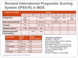 Revised International Prognostic Scoring
System (IPSS-R) in MDS
Prognostic Variable Scores
0 0.5 1.0 1.5 2.0 3.0 4.0
Cytogenetics Very
Good
Good Intermedi
ate
Poor Very
Poor
Bone marrow blast (%) ≤2 >2 to <5 5 to 10 >10
Hb (g/dL) ≥10 8 to <10 <8
Platelets (cells/uL) ≥100 50 to 100 <50
Absolute Neutrophil
Count (cell/uL)
≥0.8 <0.8
Risk Group IPSS-R
Score
Median
Survival (years)
Very Low ≤1.5 8.8
Low >1.5 to 3.0 5.3
Intermediate >3 to 4.5 3.0
High >4.5 to 6 1.6
Very High >6 0.8
Greenberg et al. Blood. 2012;120(12):2454–65.
* Cytogenetic definitions:
Very good: -Y, del(11q).
Good: Normal, del(5q), del(12p), del(20q),
double including del(5q).
Intermediate: del(7q), +8, +19, i(17q), any
other single or double independent clones.
Poor: -7, inv(3)/t(3q)/del(3q), double
including -7/del(7q), complex: 3
abnormalities.
Very poor: Complex: >3 abnormalities.
 