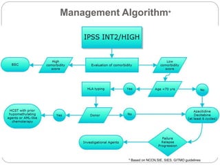 Management Algorithm*
* Based on NCCN,SIE, SIES, GITMO guidelines
 