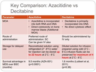 Key Comparison: Azacitidine vs
Decitabine
Parameter Azacitidine Decitabine
MOA • Azacitidine is incorporated
into both RNA and DNA
• Direct cytotoxicity on bone
marrow blasts (Additional
MOA)
• Decitabine is primarily
incorporated into DNA
• No direct cytotoxic effect
Route of
administration
Preferred route of
administration: SC
Can be given IV also
Should be administered by
IV only
Storage for delayed
use
Reconstituted solution using
refrigerated (2° -8°C) water
for injection can be stored up
to 22 hours at 2˚C - 8˚C
Diluted solution for infusion
prepared using cold (2˚C -
8˚C) infusion fluids can be
preserved for maximum of 4
hours at 2˚C - 8˚C
Survival advantage in
MDS over BSC
(months)
9.5 months (AZA-001)
(p<0.0001)
1.6 months (Lubbert et al,
2011)
(p=0.38)
 