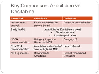 Key Comparison: Azacitidine vs
Decitabine
Parameter Azacitidine Decitabine
Indirect meta-
analysis
Favors Azacitidine for
survival benefit
Do not favour decitabine
Study in AML Azacitidine vs Decitabine showed
• Superior survival
• Less hospitalization
NCCN
recommendation
Category 1 agent in
Higher risk MDS
Category 2A
EHA 2014
recommendation
Azacitidine is standard of
care for high risk MDS
Less preferred
NICE guidelines Recommends
Azacitidine
Doesn’t recommend
Decitabine
 