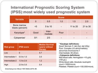 Revised International Prognostic Scoring
System (IPSS-R) in MDS
Prognostic Variable Scores
0 0.5 1.0 1.5 2.0 3.0 4.0
Cytog...