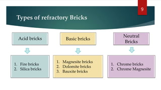 Types of refractory Bricks
9
Acid bricks Basic bricks
Neutral
Bricks
1. Fire bricks
2. Silica bricks
1. Magnesite bricks
2. Dolomite bricks
3. Bauxite bricks
1. Chrome bricks
2. Chrome Magnesite
 
