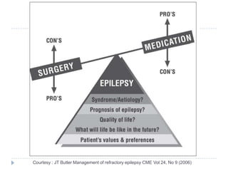 Courtesy : JT Butler Management of refractory epilepsy CME Vol 24, No 9 (2006)