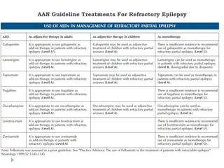 AAN Guideline Treatments For Refractory Epilepsy
