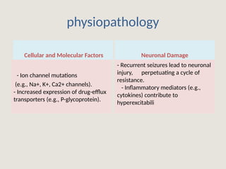 physiopathology
Cellular and Molecular Factors Neuronal Damage
- Recurrent seizures lead to neuronal
injury, perpetuating a cycle of
resistance.
- Inflammatory mediators (e.g.,
cytokines) contribute to
hyperexcitabili
- Ion channel mutations
(e.g., Na+, K+, Ca2+ channels).
- Increased expression of drug-efflux
transporters (e.g., P-glycoprotein).
 