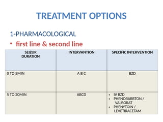 TREATMENT OPTIONS
1-PHARMACOLOGICAL
• first line & second line
SEIZUR
DURATION
INTERVANTION SPECIFIC INTERVENTION
0 TO 5MIN A B C BZD
5 TO 20MIN ABCD • IV BZD
• PHENOBARBTON /
VALBORAT
• PHENYTOIN /
LEVETIRACETAM
 