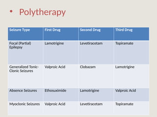 • Polytherapy
Seizure Type First Drug Second Drug Third Drug
Focal (Partial)
Epilepsy
Lamotrigine Levetiracetam Topiramate
Generalized Tonic-
Clonic Seizures
Valproic Acid Clobazam Lamotrigine
Absence Seizures Ethosuximide Lamotrigine Valproic Acid
Myoclonic Seizures Valproic Acid Levetiracetam Topiramate
 