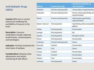 Anti-Epileptic Drugs
(AEDs)
Content:AEDs aim to control
seizures by modifying the
excitability of neurons in the
brain.
Description: Common
medications include valproate,
levetiracetam, carbamazepine,
and lamotrigine.
Indication: First-line treatment for
most types of epilepsy.
Considerations: Requires dose
adjustments and careful
monitoring of side effects.
 