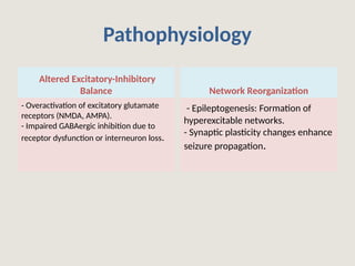 Altered Excitatory-Inhibitory
Balance Network Reorganization
- Epileptogenesis: Formation of
hyperexcitable networks.
- Synaptic plasticity changes enhance
seizure propagation.
Pathophysiology
- Overactivation of excitatory glutamate
receptors (NMDA, AMPA).
- Impaired GABAergic inhibition due to
receptor dysfunction or interneuron loss.
 