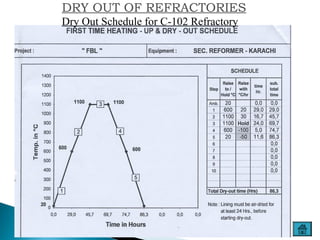 Refractory materials,Types and composition | PPT