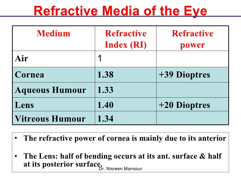 Refractory Media Of Eye S4 March 10