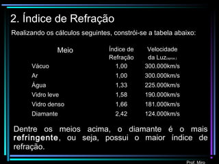 Prof. Miro
2. Índice de Refração
Meio Índice de
Refração
Velocidade
da Luz(aprox.)
Vácuo 1,00 300.000km/s
Ar 1,00 300.000km/s
Água 1,33 225.000km/s
Vidro leve 1,58 190.000km/s
Vidro denso 1,66 181.000km/s
Diamante 2,42 124.000km/s
Dentre os meios acima, o diamante é o mais
refringente, ou seja, possui o maior índice de
refração.
Realizando os cálculos seguintes, constrói-se a tabela abaixo:
 