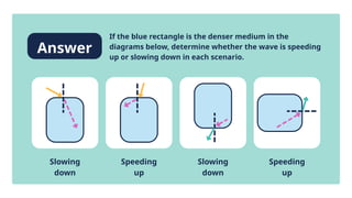 Comprehensive Physics Presentation on Light Refraction and Dispersion ...