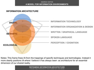 ANDREW HINTON
                          A MODEL FOR INFORMATION ENVIRONMENTS


     INFORMATION ARCHITECTURE




        D...