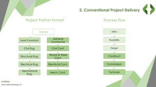 ALTERNA
www.alternaenergy.ca
2. Conventional Project Delivery
Owner
Lead Consultant
General
Contractor
Civil Eng.
Structural Eng.
Electrical Eng.
Mechanical
Eng.
Civil Cont.
Wood or Steel
Cont.
Electrical Cont.
Mech. Cont.
General
Contractor
Civil Cont.
Wood or Steel
Cont.
Idea
Feasibility
Design
Construct
Commission
Turnover
Project Partner Format Process Flow
 
