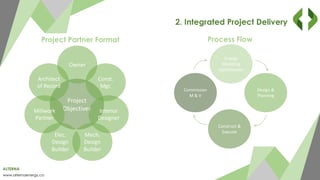 Project
Objectives
ALTERNA
www.alternaenergy.ca
2. Integrated Project Delivery
Project Partner Format
Owner
Const.
Mgr.
Interior
Designer
Mech.
Design
Builder
Elec.
Design
Builder
Millwork
Partner
Architect
of Record
Energy
Modeling
Optimization
Design &
Planning
Commission
M & V
Process Flow
Construct &
Execute
 