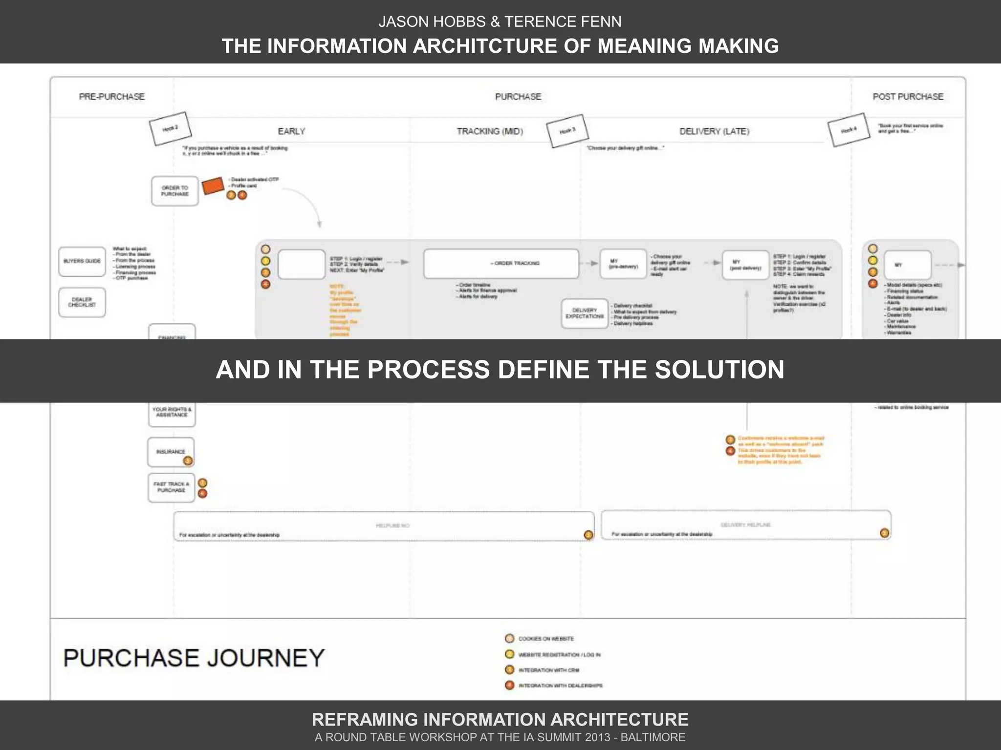 JASON HOBBS & TERENCE FENN
THE INFORMATION ARCHITCTURE OF MEANING MAKING




AND IN THE PROCESS DEFINE THE SOLUTION




       REFRAMING INFORMATION ARCHITECTURE
       A ROUND TABLE WORKSHOP AT THE IA SUMMIT 2013 - BALTIMORE
 
