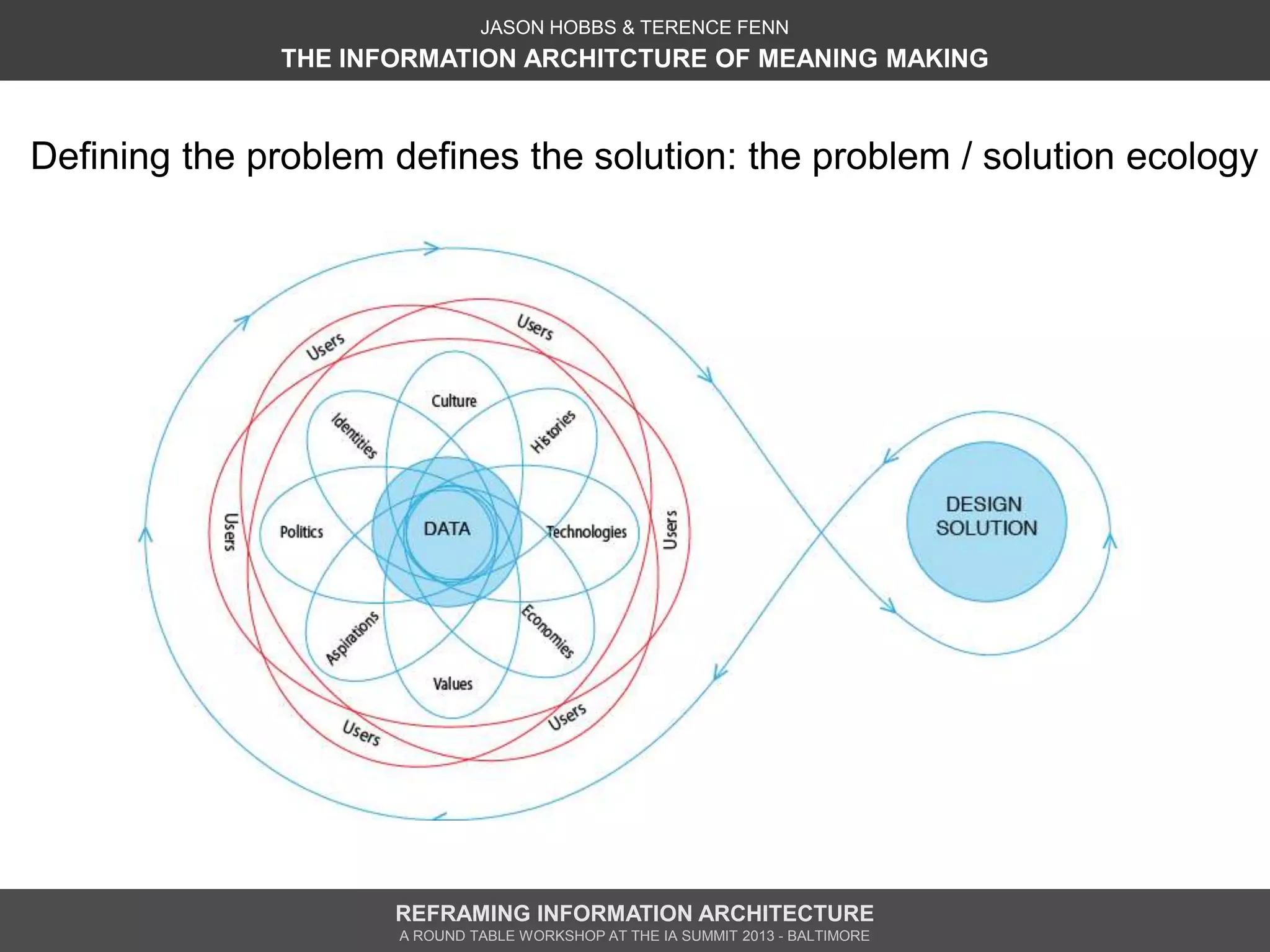 JASON HOBBS & TERENCE FENN
              THE INFORMATION ARCHITCTURE OF MEANING MAKING


Defining the problem defines the solution: the problem / solution ecology




                     REFRAMING INFORMATION ARCHITECTURE
                     A ROUND TABLE WORKSHOP AT THE IA SUMMIT 2013 - BALTIMORE
 