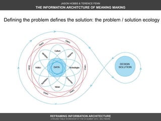 JASON HOBBS & TERENCE FENN
              THE INFORMATION ARCHITCTURE OF MEANING MAKING


Defining the problem defines the ...