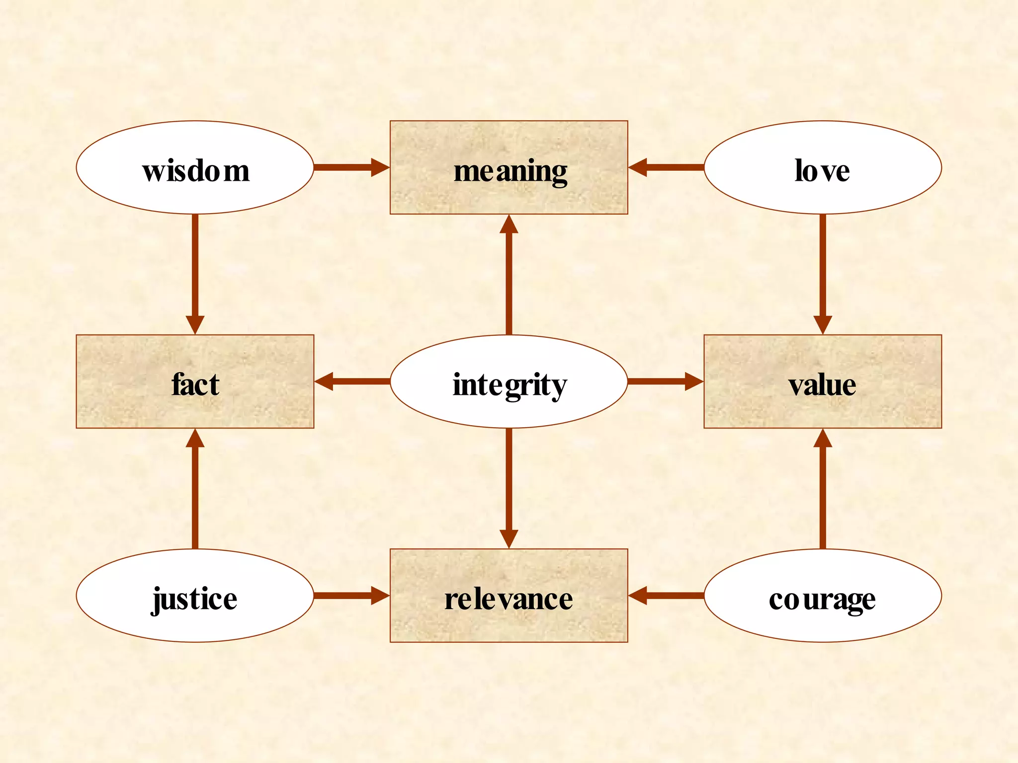 meaning fact value relevance integrity wisdom justice love courage 