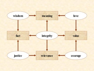 meaning fact value relevance integrity wisdom justice love courage 