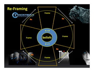 Re‐Framing
Frame

A > B
Frame

beliefs
X = Y

Frame

Frame

 