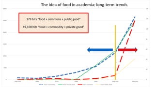 0
20
40
60
80
100
120
140
0
5000
10000
15000
20000
25000
30000
1900-1959 1960s 1970s 1980s 1990s 2000-2007 2008-2016
The idea of food in academia: long-term trends
Food + Commodity Food + Private Good Food + Commons Food + Public Good
179 hits “food + commons + public good”
49,100 hits “food + commodity + private good”
 