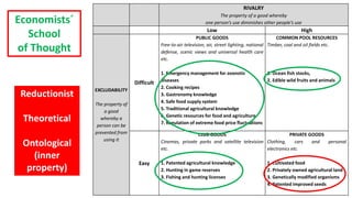 RIVALRY
The property of a good whereby
one person’s use diminishes other people’s use
Low High
EXCLUDABILITY
The property of
a good
whereby a
person can be
prevented from
using it
Difficult
PUBLIC GOODS
Free-to-air television, air, street lighting, national
defense, scenic views and universal health care
etc.
1. Emergency management for zoonotic
diseases
2. Cooking recipes
3. Gastronomy knowledge
4. Safe food supply system
5. Traditional agricultural knowledge
6. Genetic resources for food and agriculture
7. Regulation of extreme food price fluctuations
COMMON POOL RESOURCES
Timber, coal and oil fields etc.
1. Ocean fish stocks,
2. Edible wild fruits and animals
Easy
CLUB GOODS
Cinemas, private parks and satellite television
etc.
1. Patented agricultural knowledge
2. Hunting in game reserves
3. Fishing and hunting licenses
PRIVATE GOODS
Clothing, cars and personal
electronics etc.
1. Cultivated food
2. Privately owned agricultural land
3. Genetically modified organisms
4. Patented improved seeds
Reductionist
Theoretical
Ontological
(inner
property)
Economists´
School
of Thought
 