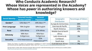 Who Conducts Academic Research?
Whose Voices are represented in the Academy?
Whose has power in authorizing knowers and
knowledge?
Social Identity
Tenured Faculty
Across Canada1
General
Population3
Gender* 53% Men+** 49% Men+**
First Language 78% English 58% English
Race 83% White 67% White
Ethnicity
98% Non-
Indigenous
95% Non-
Indigenous
Sexuality 91% Heterosexual
92%
Heterosexual***
Geographic
Distribution
Percentage of Editors
Europe & Central Asia 38%
East Asia & Pacific 26%
North America 25%
Middle East & North
Africa
4%
Latin America &
Caribbean
3%
South Asia 3%
Sub-Saharan Africa 1%
Salazar, J. W., Claytor, J. D., Habib, A. R., Guduguntla, V., & Redberg, R. F. (2021). Gender, Race, Ethnicity, and Sexual Orientation of Editors at Leading Medical
and Scientific Journals. JAMA Internal Medicine, 181(9), 1248–1251. https://doi.org/10.1001/jamainternmed.2021.2363
Springer Nature. (2024). Editor Diversity at Springer Nature Journals: A 2023 benchmarking report on diversity of our academic editors.
https://stories.springernature.com/journal-editor-diversity/
 
