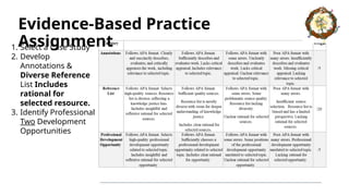 1. Select a Case Study
2. Develop
Annotations &
Diverse Reference
List Includes
rational for
selected resource.
3. Identify Professional
Two Development
Opportunities
Evidence-Based Practice
Assignment
 