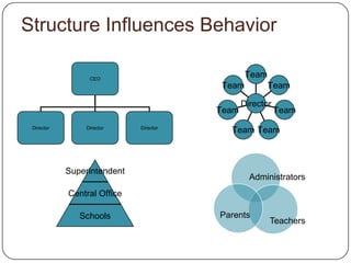 Structure Influences BehaviorAdministratorsParentsTeachers