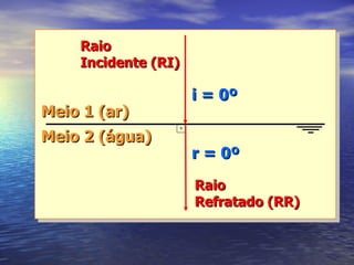 Raio Incidente (RI) Raio Refratado (RR) i = 0º r = 0º Meio 1 (ar) Meio 2 (água) 