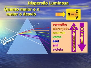 Dispersão Luminosa Quanto maior o n maior o desvio  Luz Branca vermelho alaranjado amarelo verde azul anil violeta velocidade (v) índice (n) 