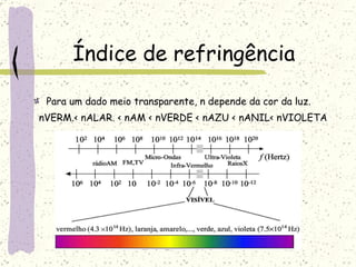 Índice de refringência Para um dado meio transparente, n depende da cor da luz. nVERM.< nALAR. < nAM < nVERDE < nAZU < nANIL< nVIOLETA 