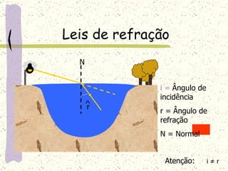Leis de refração   i =   Ângulo de incidência  r = Ângulo de refração N = Normal Atenção:  i ≠ r ^ r N 
